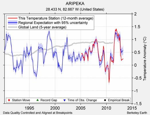 ARIPEKA comparison to regional expectation