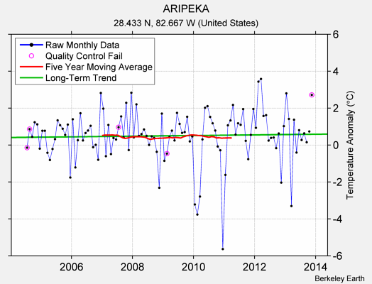 ARIPEKA Raw Mean Temperature