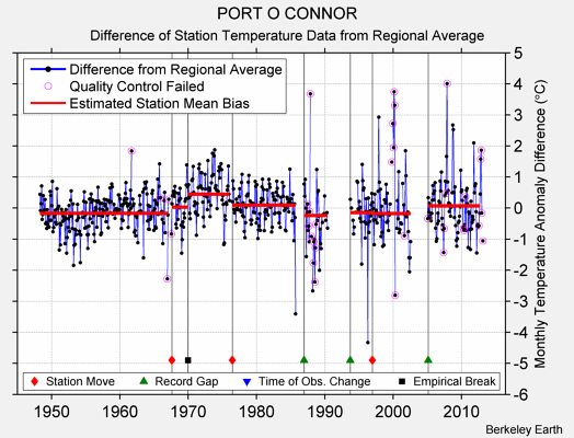PORT O CONNOR difference from regional expectation