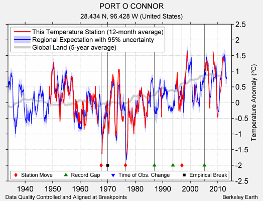 PORT O CONNOR comparison to regional expectation