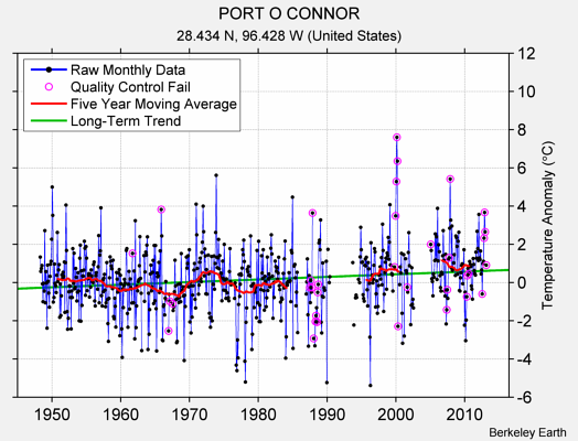 PORT O CONNOR Raw Mean Temperature