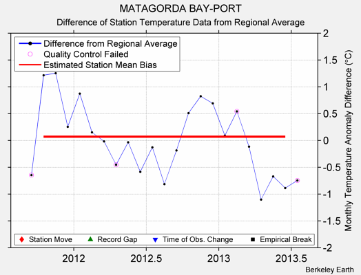 MATAGORDA BAY-PORT difference from regional expectation