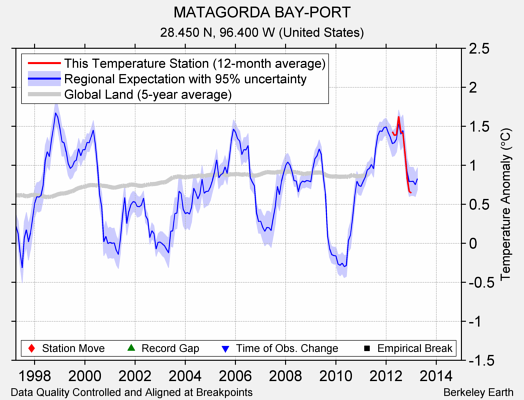 MATAGORDA BAY-PORT comparison to regional expectation