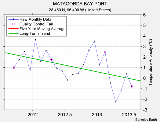 MATAGORDA BAY-PORT Raw Mean Temperature