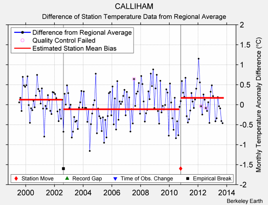 CALLIHAM difference from regional expectation