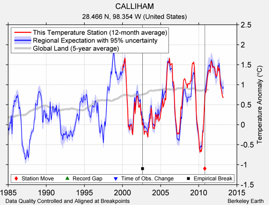 CALLIHAM comparison to regional expectation