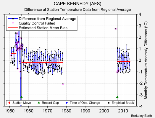 CAPE KENNEDY (AFS) difference from regional expectation