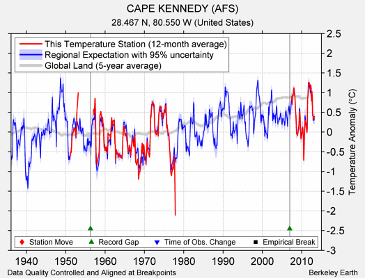 CAPE KENNEDY (AFS) comparison to regional expectation