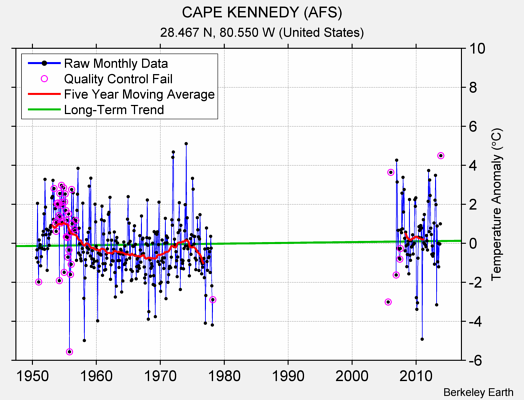 CAPE KENNEDY (AFS) Raw Mean Temperature