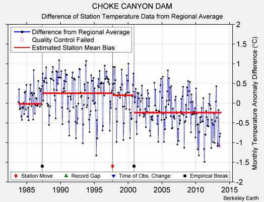 CHOKE CANYON DAM difference from regional expectation