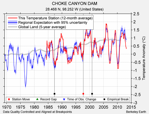 CHOKE CANYON DAM comparison to regional expectation