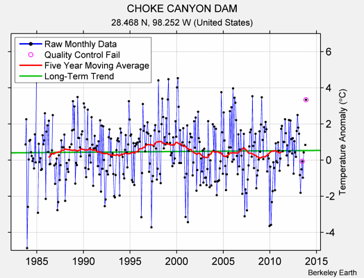 CHOKE CANYON DAM Raw Mean Temperature