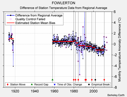 FOWLERTON difference from regional expectation