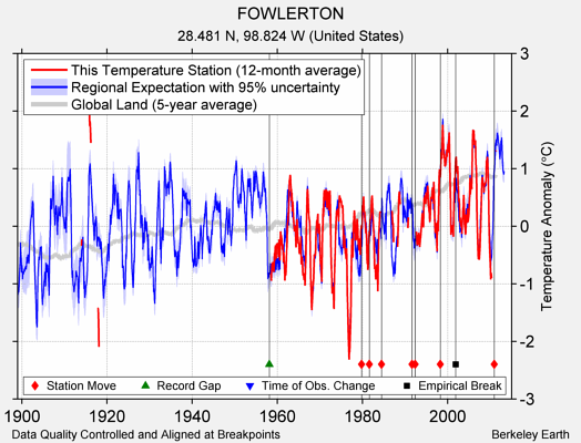 FOWLERTON comparison to regional expectation