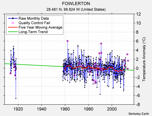 FOWLERTON Raw Mean Temperature