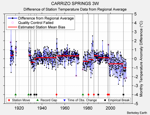 CARRIZO SPRINGS 3W difference from regional expectation