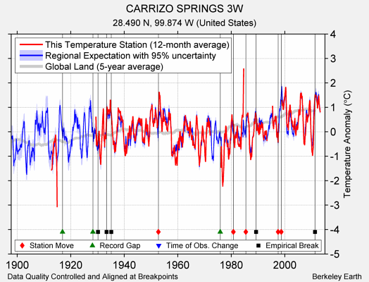 CARRIZO SPRINGS 3W comparison to regional expectation