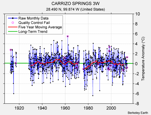 CARRIZO SPRINGS 3W Raw Mean Temperature