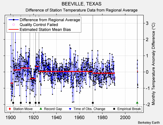 BEEVILLE, TEXAS difference from regional expectation
