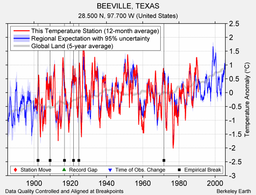 BEEVILLE, TEXAS comparison to regional expectation