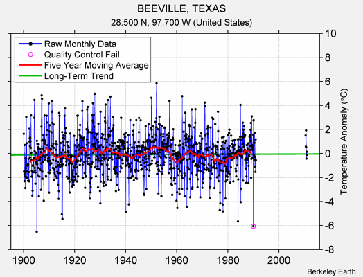 BEEVILLE, TEXAS Raw Mean Temperature