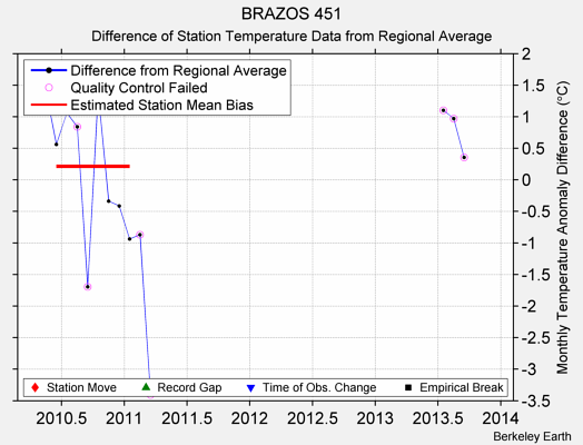 BRAZOS 451 difference from regional expectation