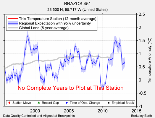 BRAZOS 451 comparison to regional expectation