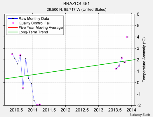 BRAZOS 451 Raw Mean Temperature