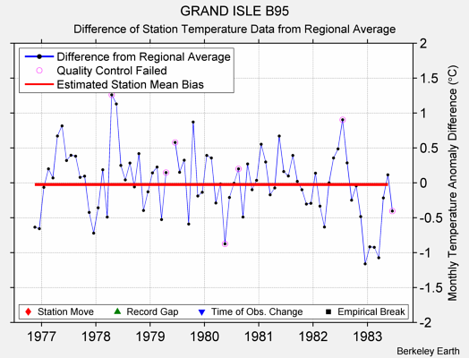 GRAND ISLE B95 difference from regional expectation