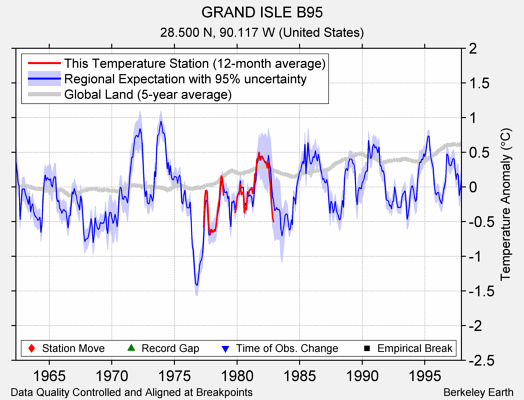 GRAND ISLE B95 comparison to regional expectation