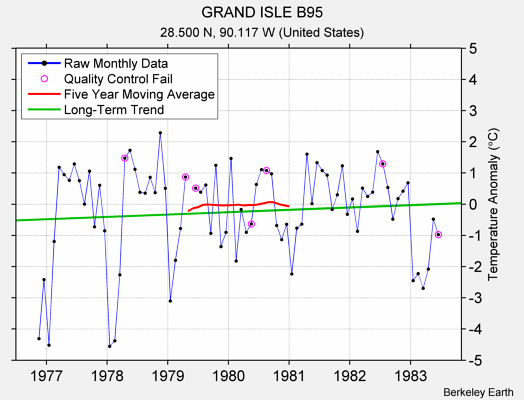 GRAND ISLE B95 Raw Mean Temperature