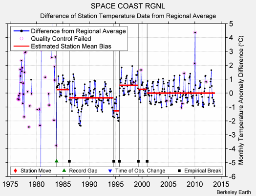 SPACE COAST RGNL difference from regional expectation