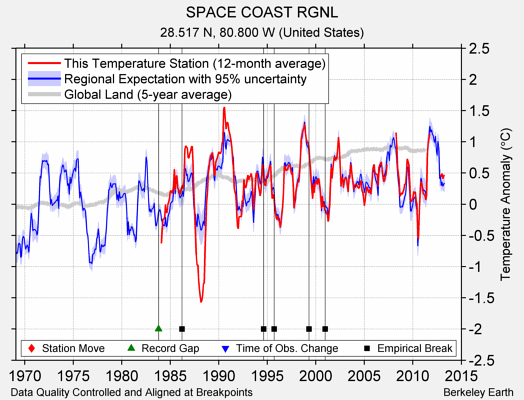 SPACE COAST RGNL comparison to regional expectation