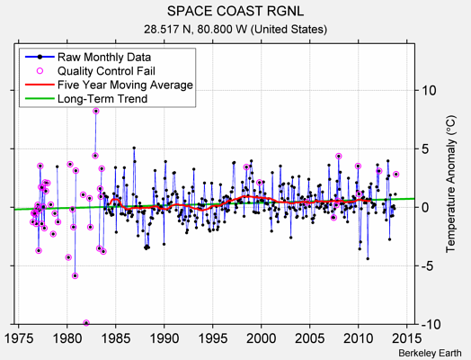 SPACE COAST RGNL Raw Mean Temperature