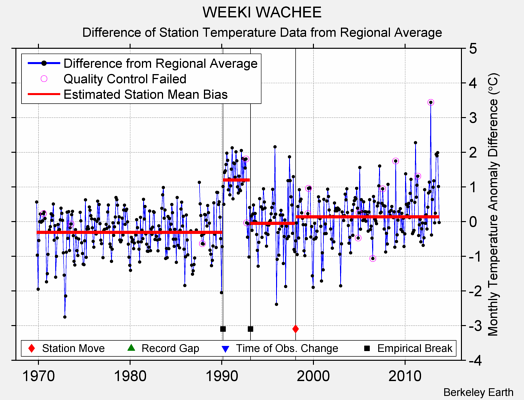 WEEKI WACHEE difference from regional expectation