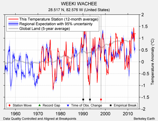 WEEKI WACHEE comparison to regional expectation