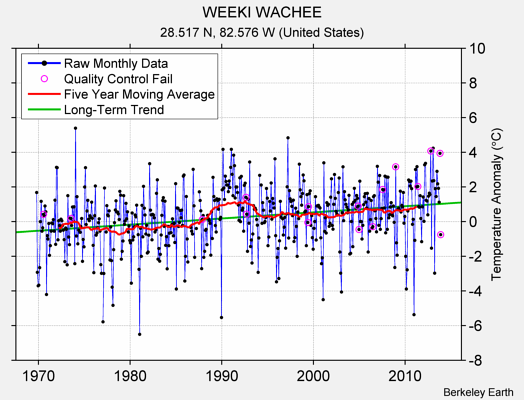 WEEKI WACHEE Raw Mean Temperature