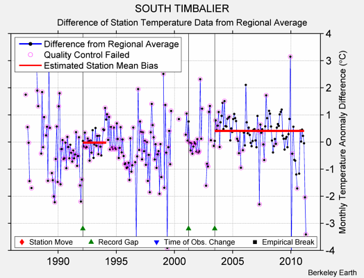 SOUTH TIMBALIER difference from regional expectation