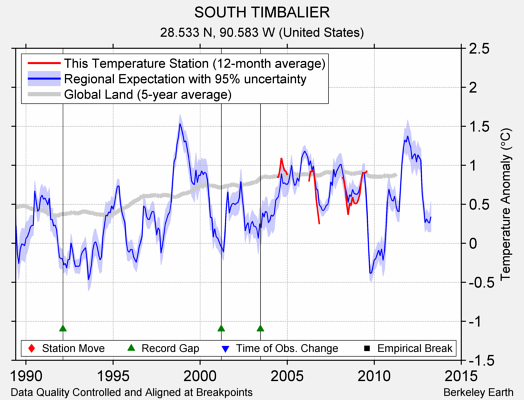 SOUTH TIMBALIER comparison to regional expectation