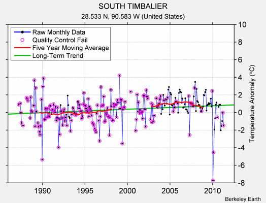 SOUTH TIMBALIER Raw Mean Temperature