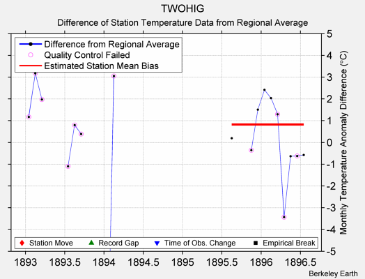 TWOHIG difference from regional expectation