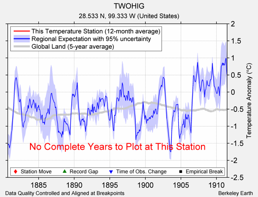 TWOHIG comparison to regional expectation