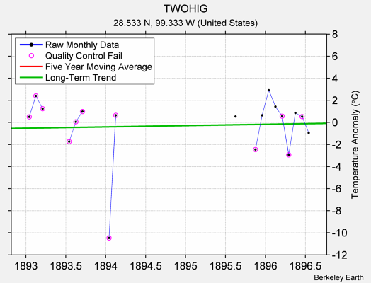 TWOHIG Raw Mean Temperature