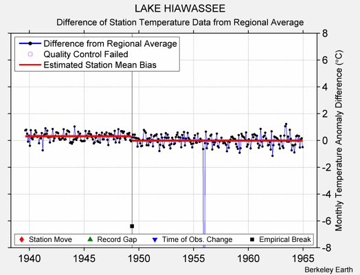 LAKE HIAWASSEE difference from regional expectation