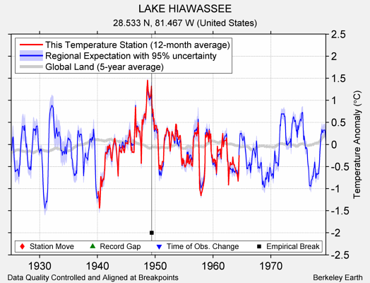 LAKE HIAWASSEE comparison to regional expectation