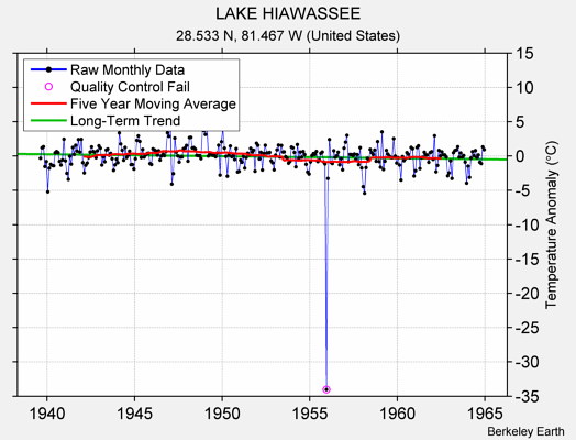 LAKE HIAWASSEE Raw Mean Temperature