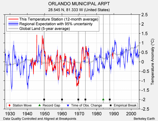 ORLANDO MUNICIPAL ARPT comparison to regional expectation