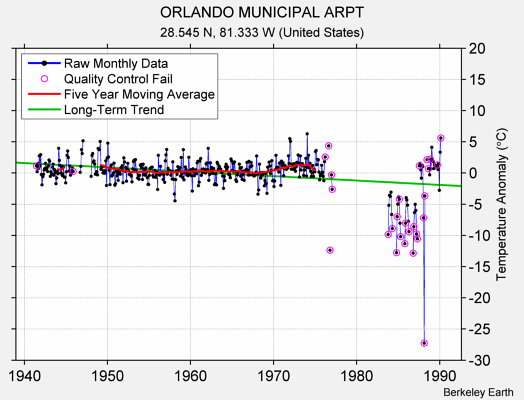 ORLANDO MUNICIPAL ARPT Raw Mean Temperature