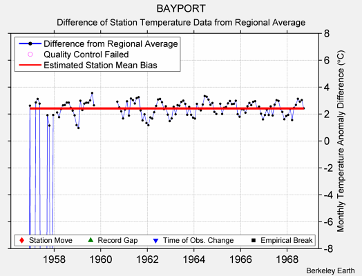 BAYPORT difference from regional expectation