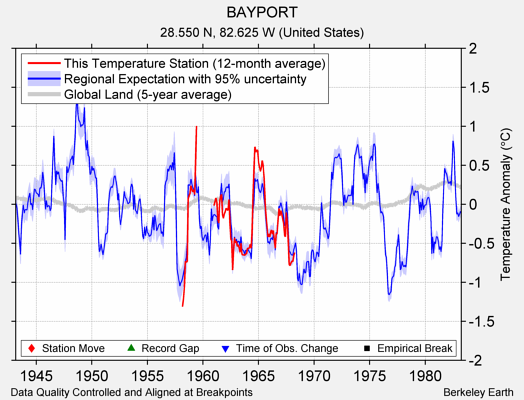 BAYPORT comparison to regional expectation